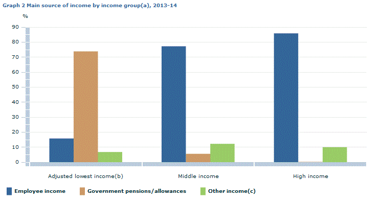 Graph Image for Graph 2 Main source of income by income group(a), 2013-14